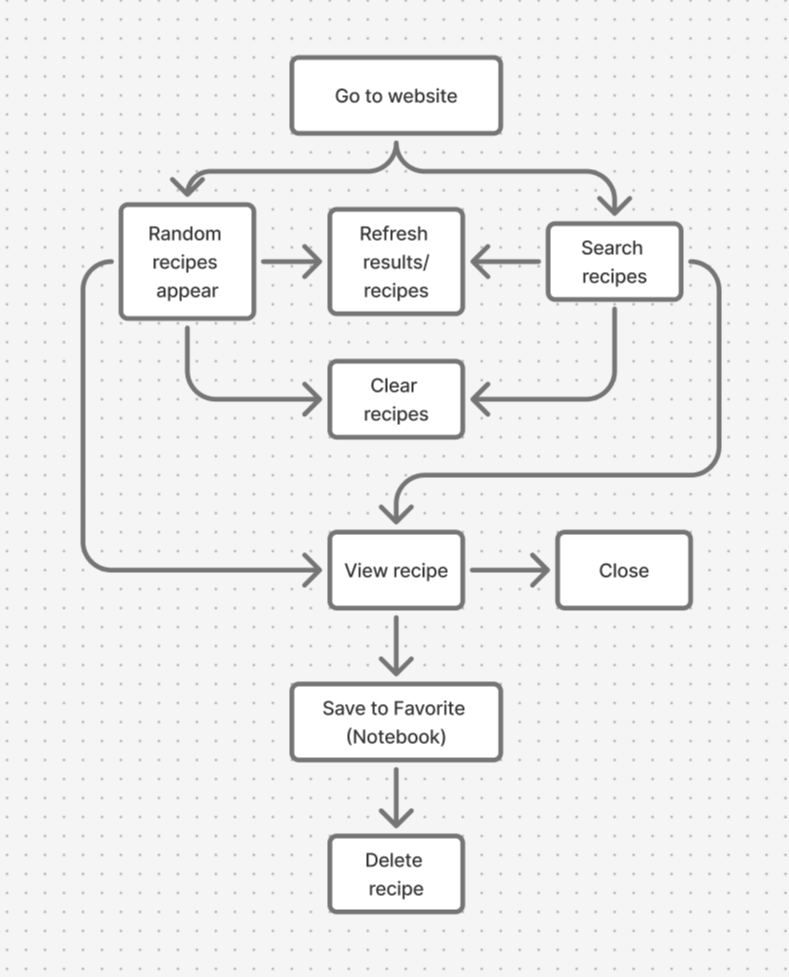 User flow diagrams
